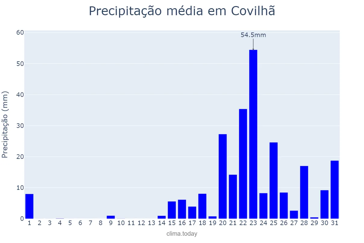 Precipitação em janeiro em Covilhã, Castelo Branco, PT