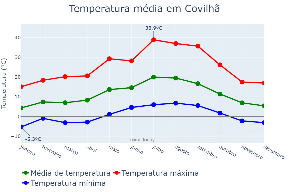 Temperatura anual em Covilhã, Castelo Branco, PT