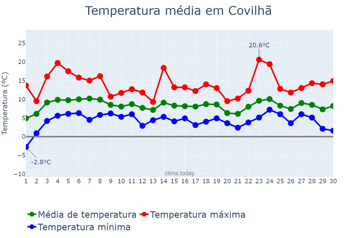 Temperatura em abril em Covilhã, Castelo Branco, PT
