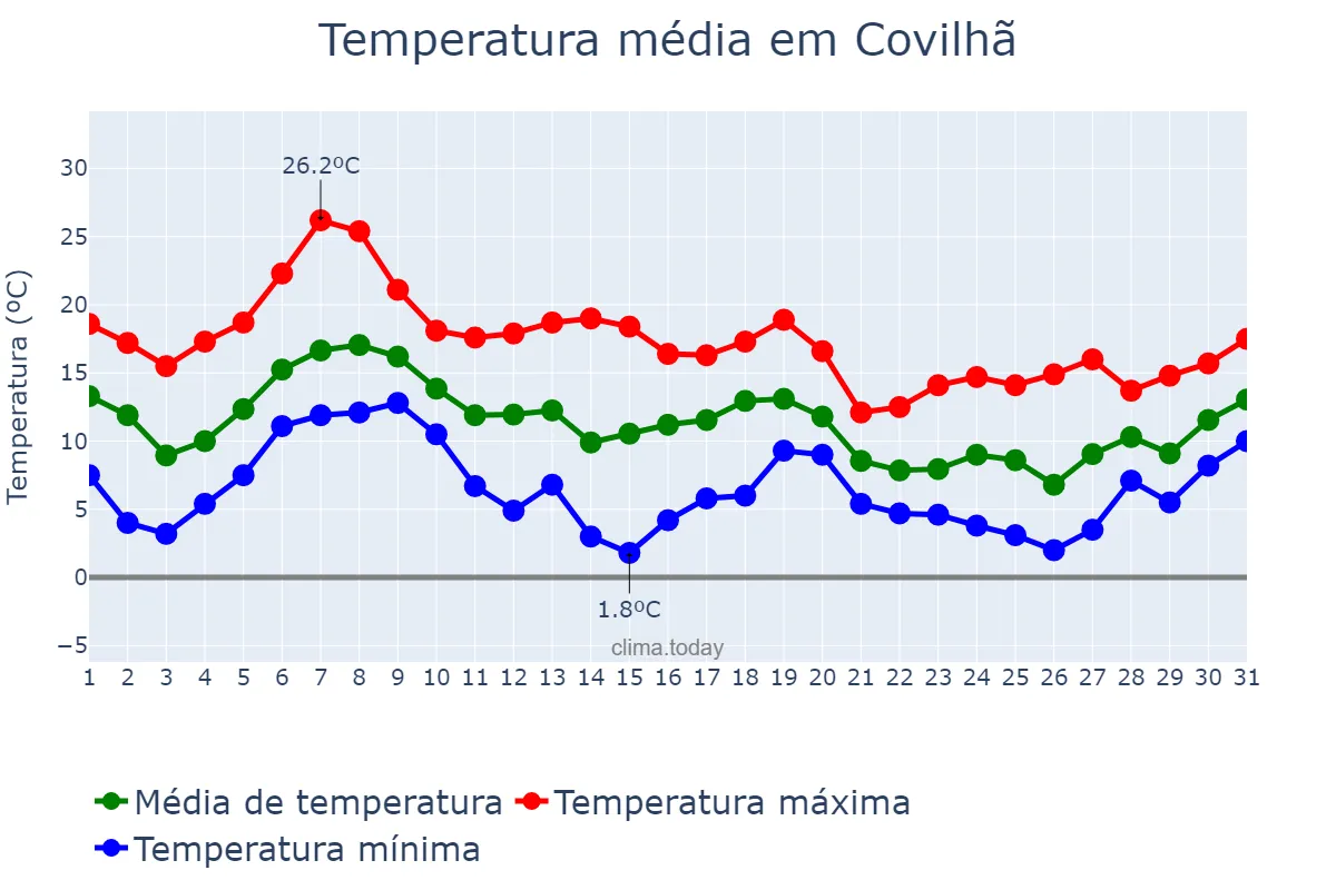 Temperatura em outubro em Covilhã, Castelo Branco, PT