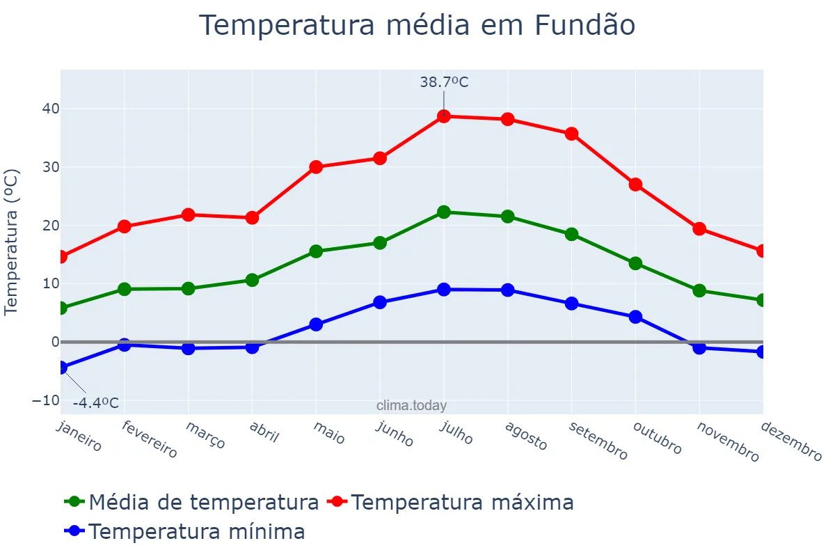 Temperatura anual em Fundão, Castelo Branco, PT