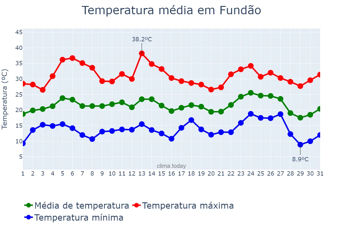 Temperatura em agosto em Fundão, Castelo Branco, PT