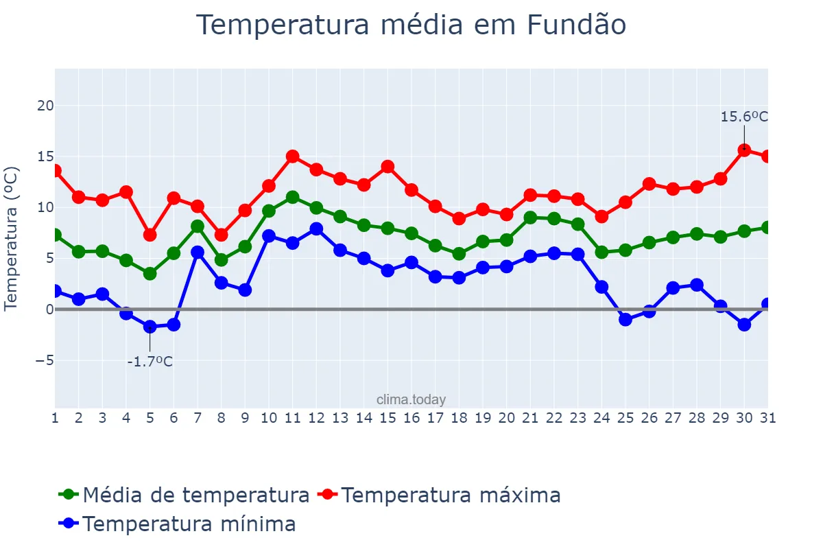 Temperatura em dezembro em Fundão, Castelo Branco, PT