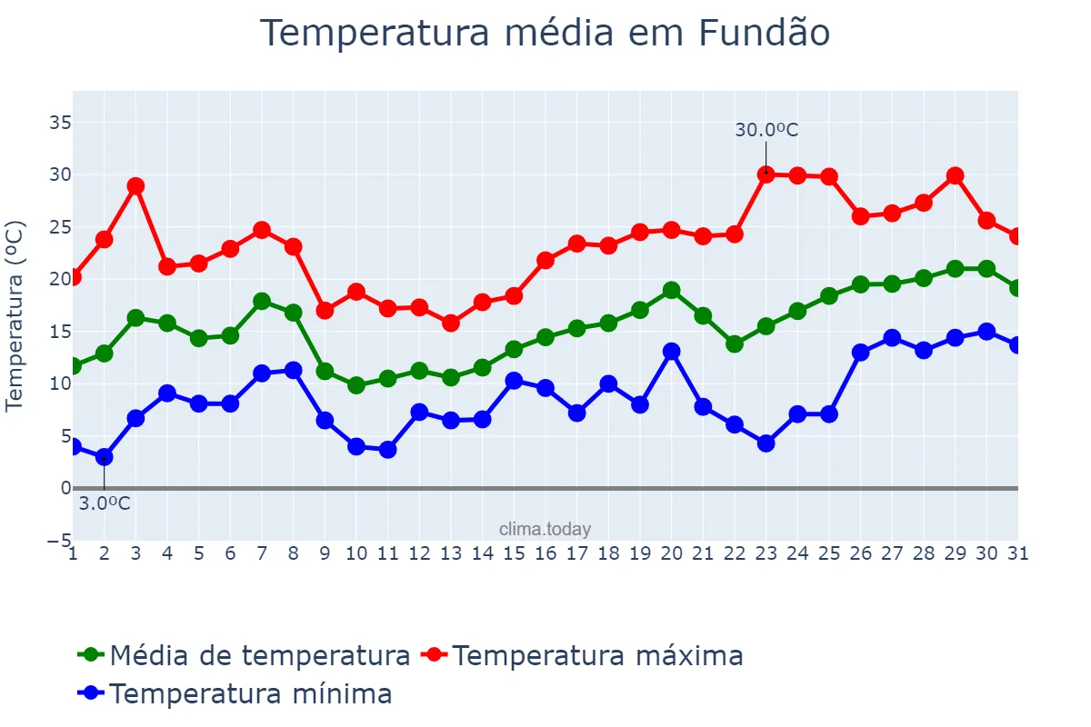 Temperatura em maio em Fundão, Castelo Branco, PT