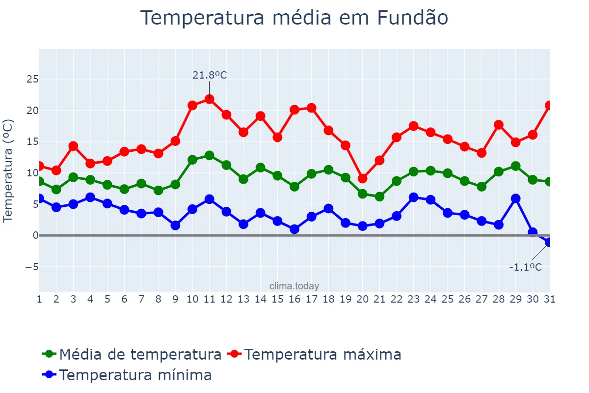 Temperatura em marco em Fundão, Castelo Branco, PT