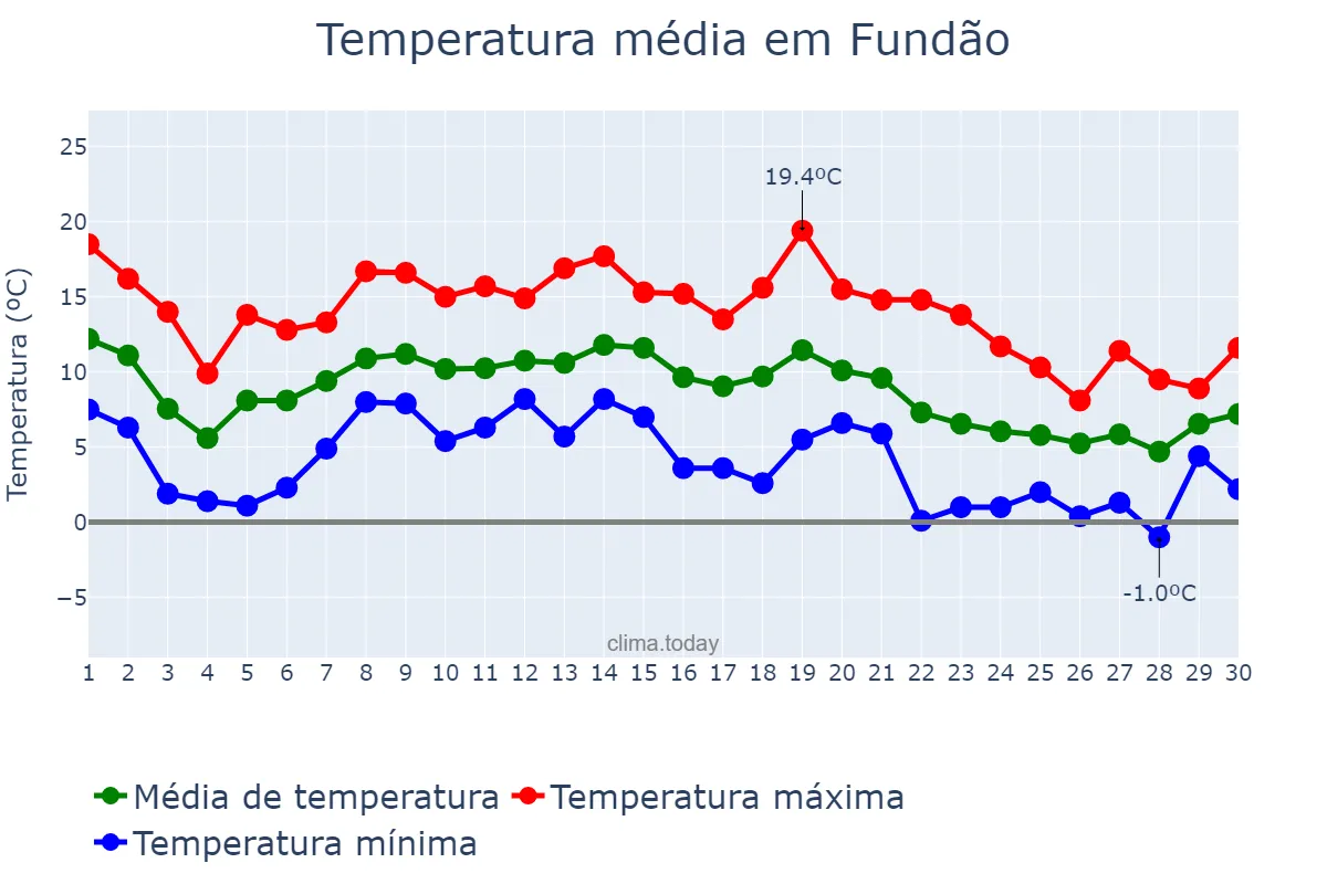 Temperatura em novembro em Fundão, Castelo Branco, PT