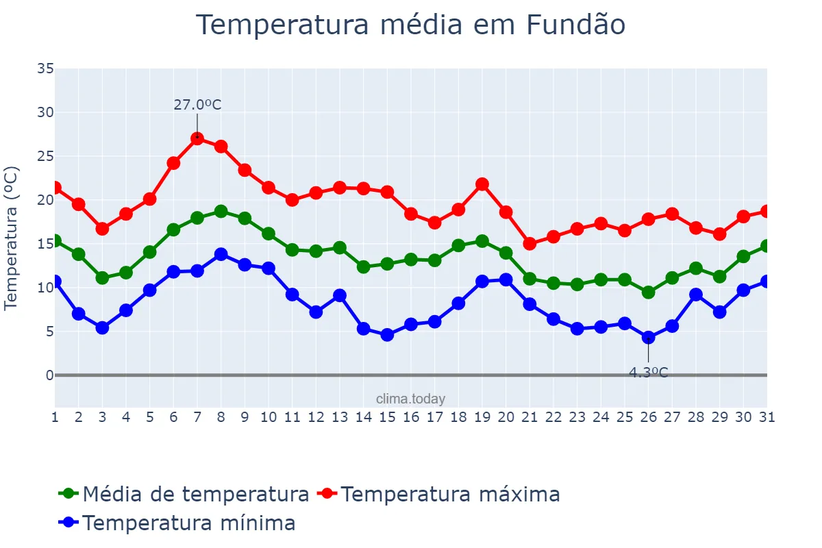 Temperatura em outubro em Fundão, Castelo Branco, PT