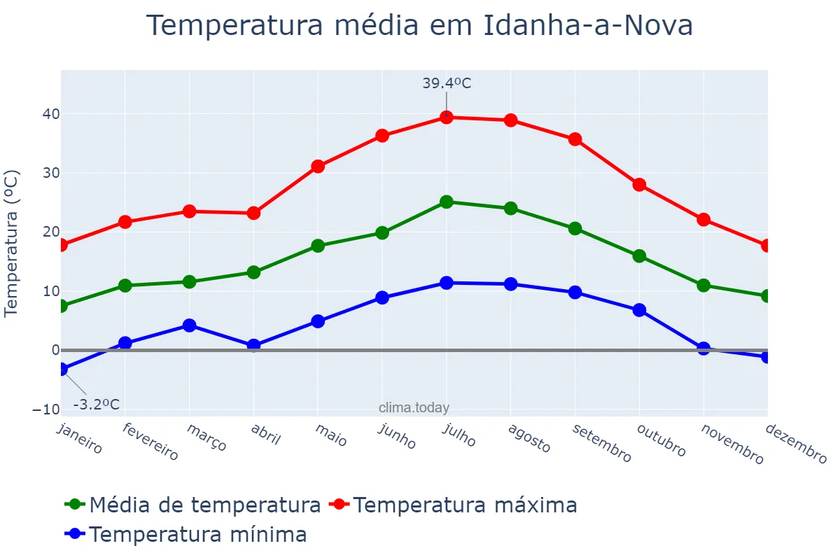 Temperatura anual em Idanha-a-Nova, Castelo Branco, PT