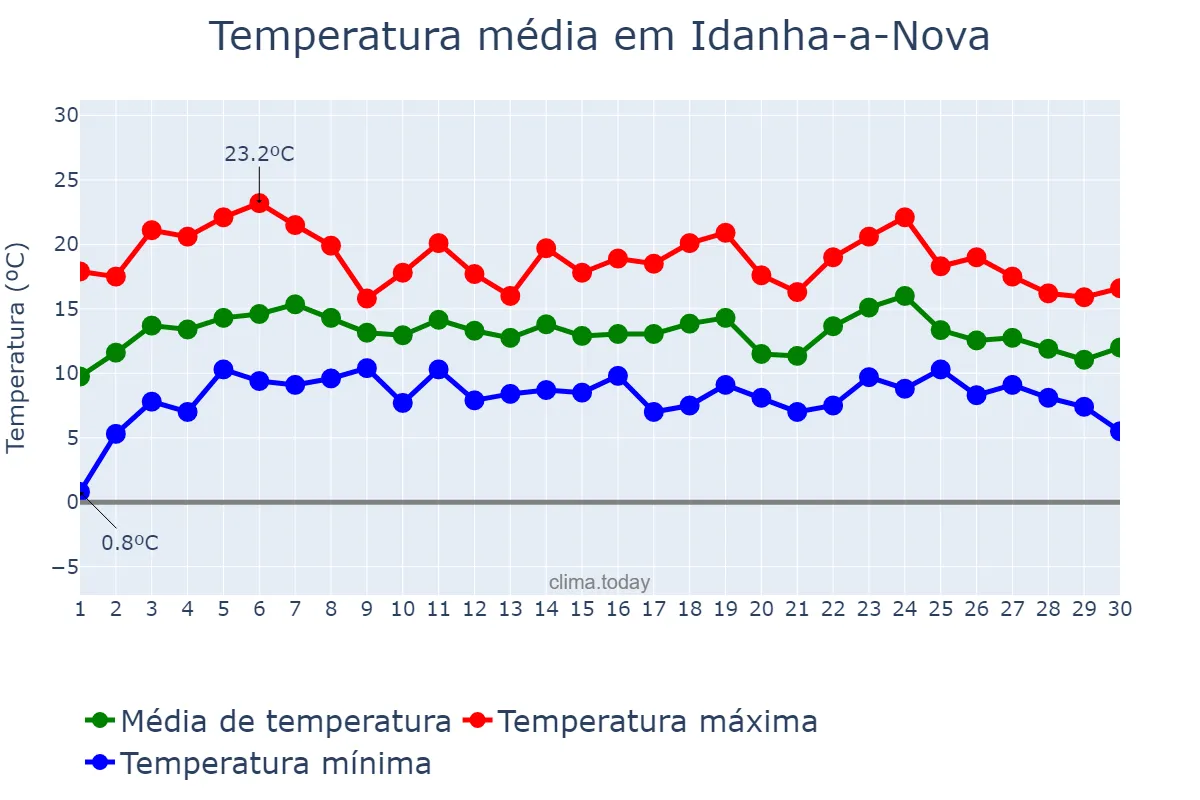 Temperatura em abril em Idanha-a-Nova, Castelo Branco, PT