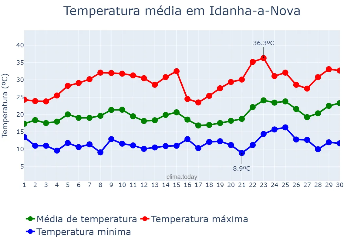 Temperatura em junho em Idanha-a-Nova, Castelo Branco, PT