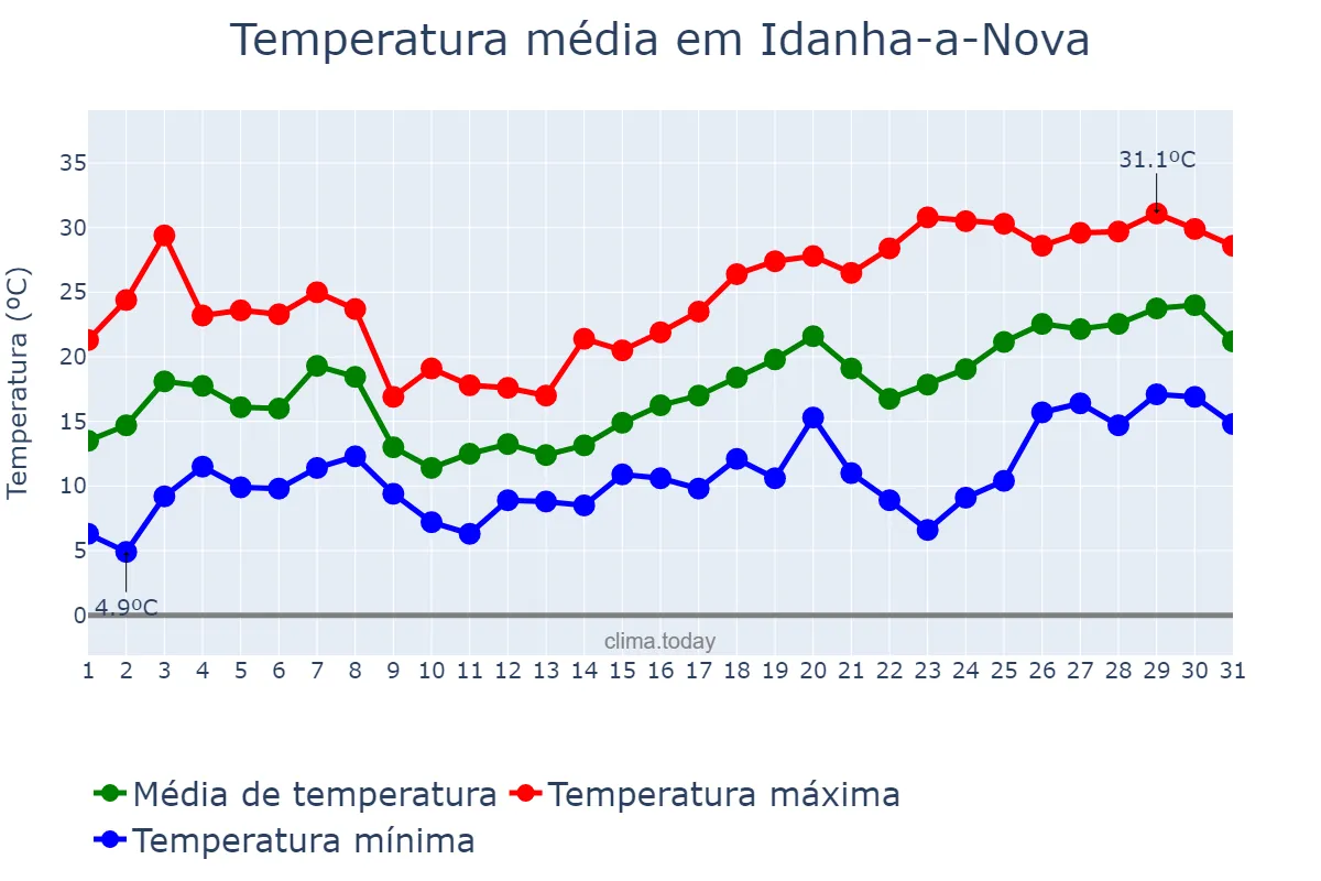 Temperatura em maio em Idanha-a-Nova, Castelo Branco, PT