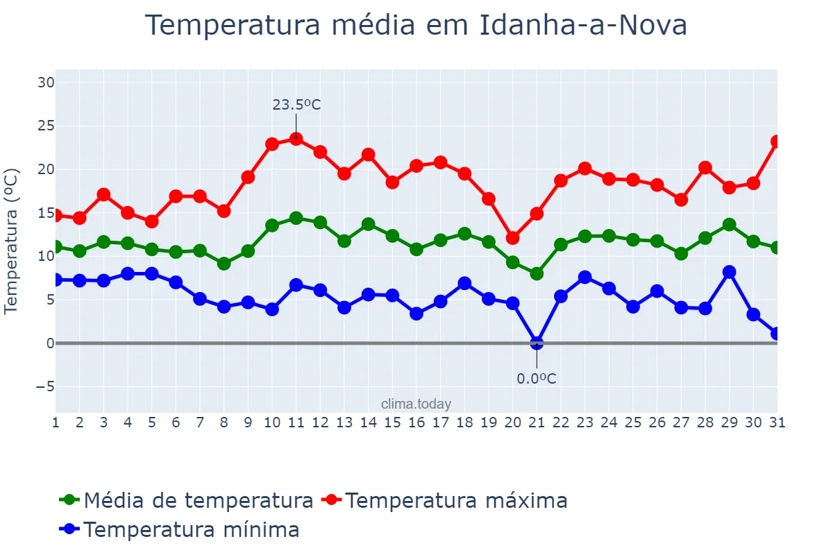 Temperatura em marco em Idanha-a-Nova, Castelo Branco, PT