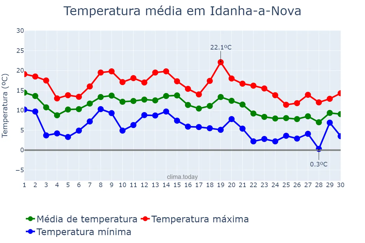 Temperatura em novembro em Idanha-a-Nova, Castelo Branco, PT