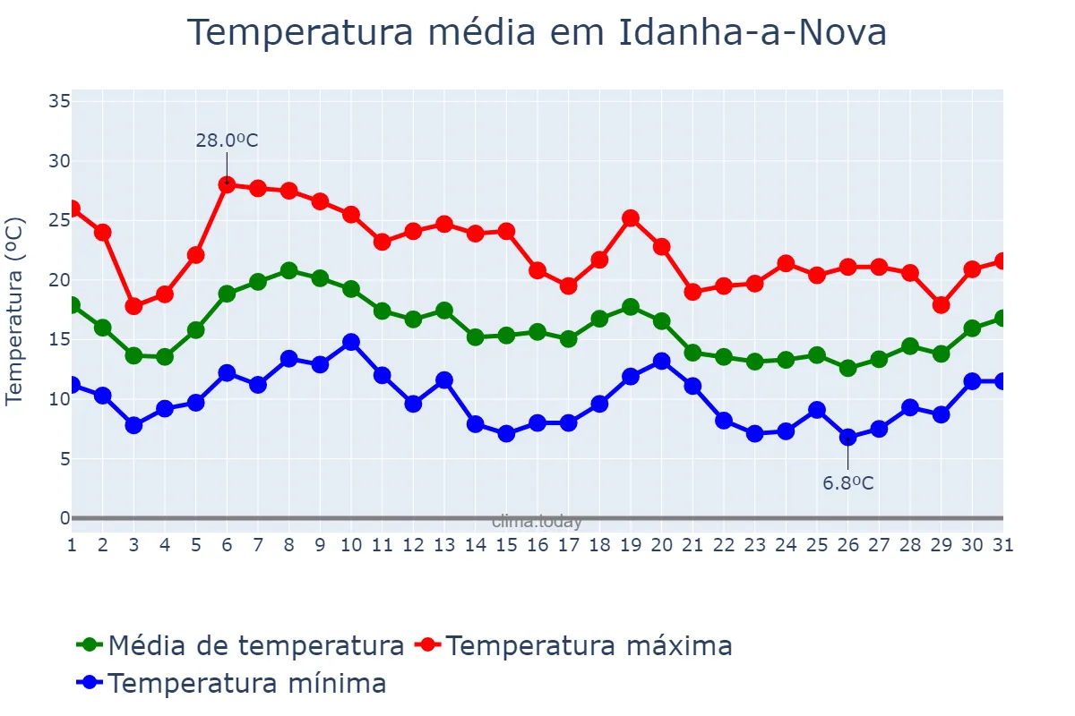 Temperatura em outubro em Idanha-a-Nova, Castelo Branco, PT
