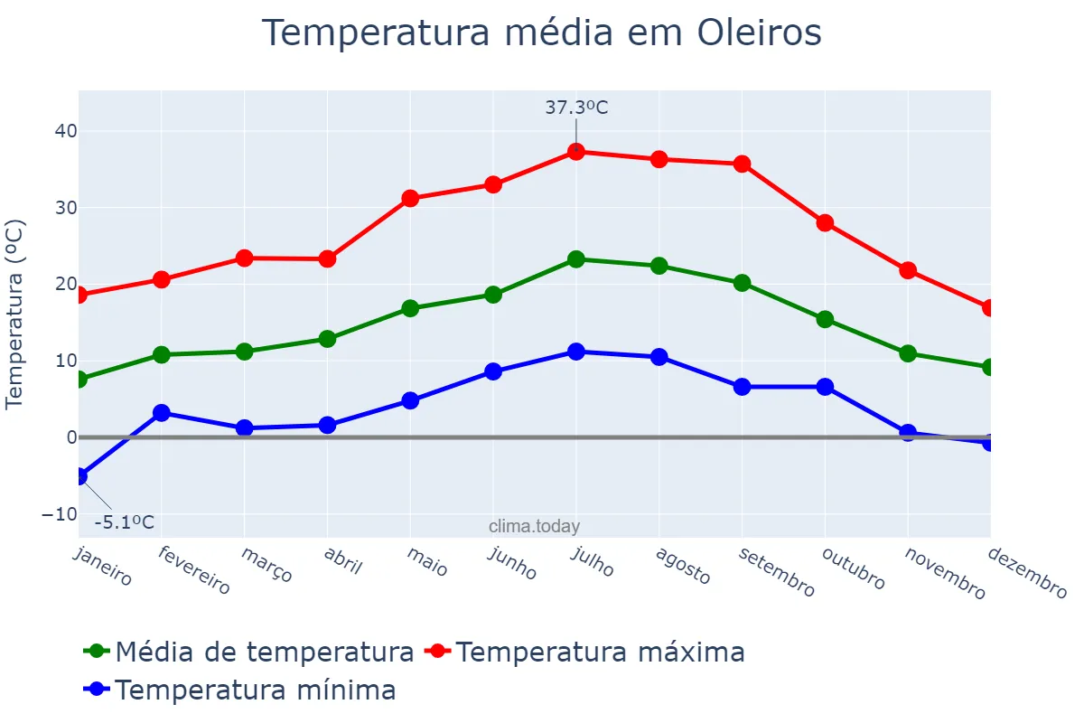 Temperatura anual em Oleiros, Castelo Branco, PT