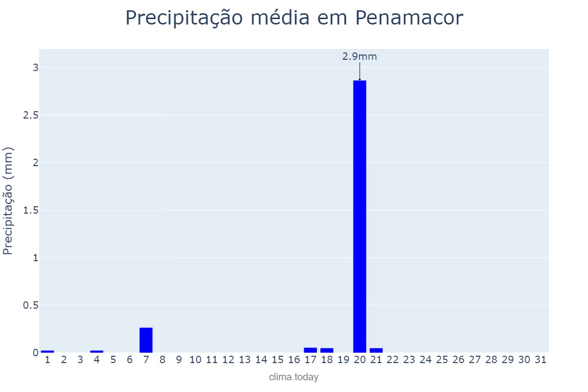 Precipitação em agosto em Penamacor, Castelo Branco, PT