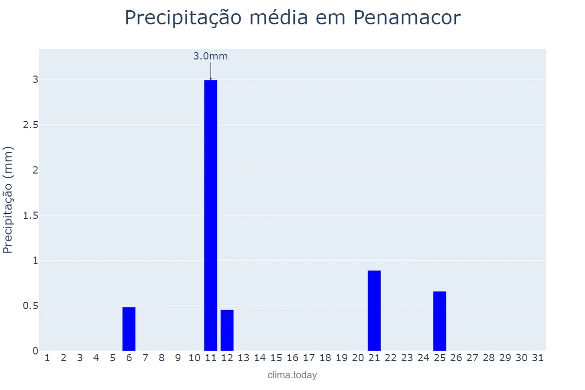 Precipitação em julho em Penamacor, Castelo Branco, PT