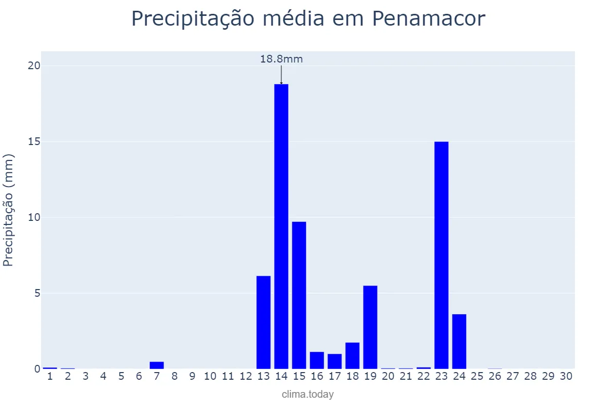 Precipitação em setembro em Penamacor, Castelo Branco, PT