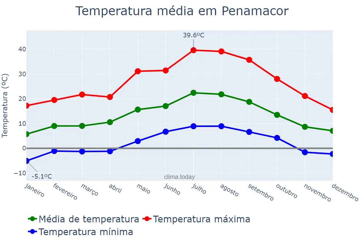 Temperatura anual em Penamacor, Castelo Branco, PT