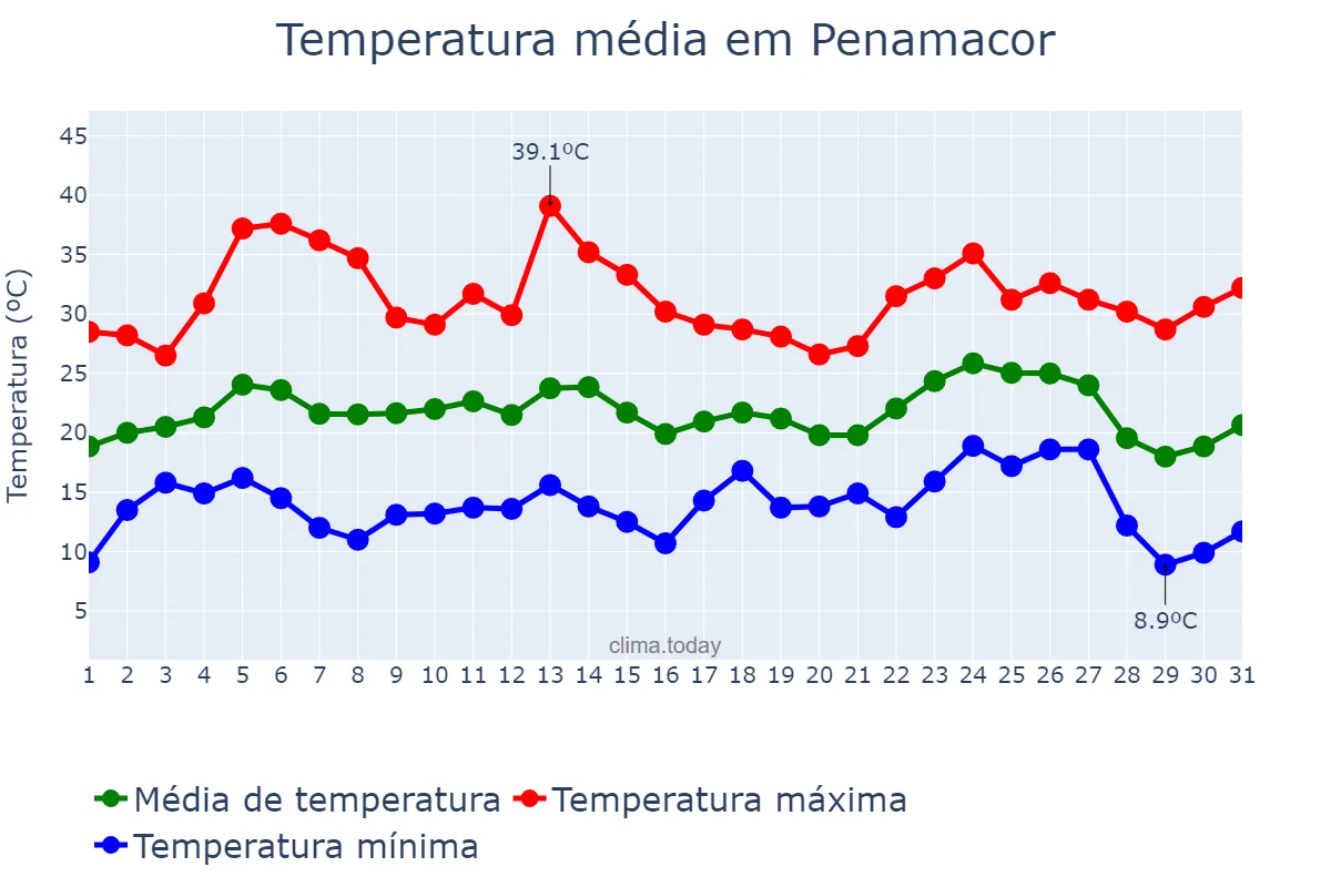 Temperatura em agosto em Penamacor, Castelo Branco, PT