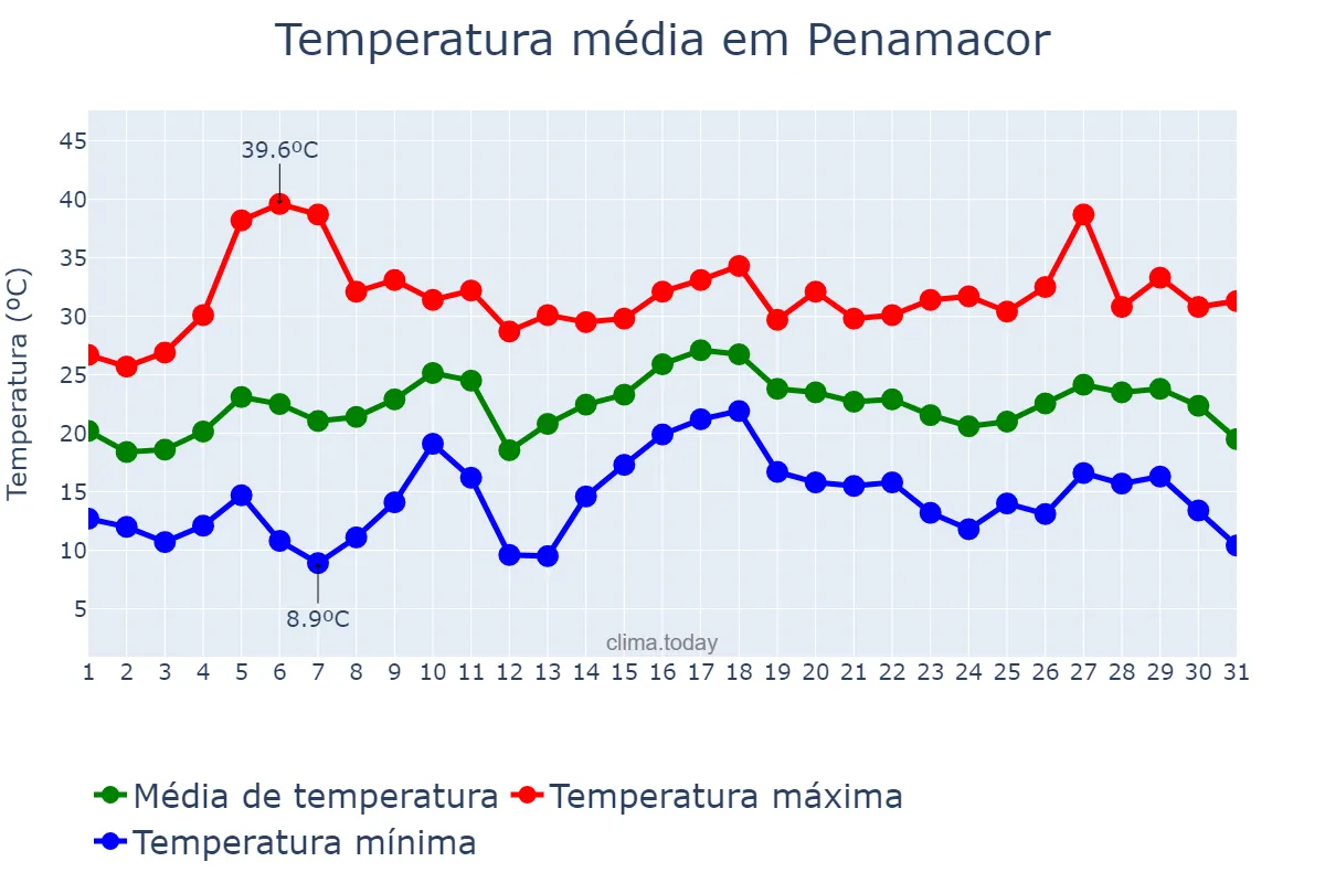 Temperatura em julho em Penamacor, Castelo Branco, PT