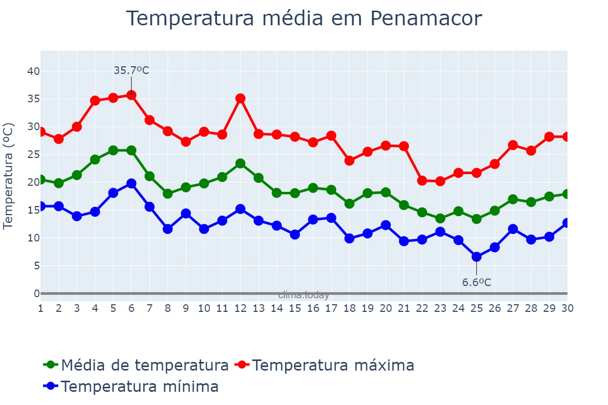 Temperatura em setembro em Penamacor, Castelo Branco, PT