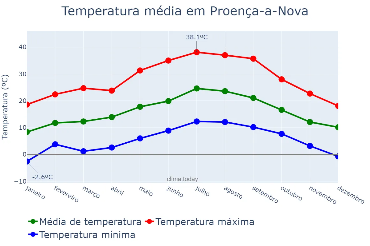 Temperatura anual em Proença-a-Nova, Castelo Branco, PT