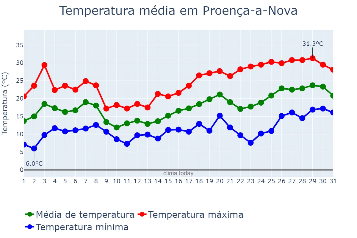 Temperatura em maio em Proença-a-Nova, Castelo Branco, PT