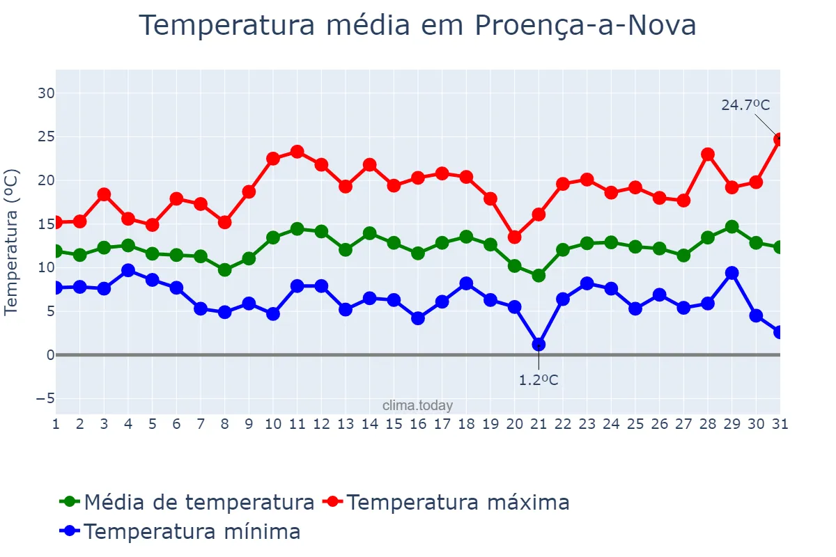 Temperatura em marco em Proença-a-Nova, Castelo Branco, PT