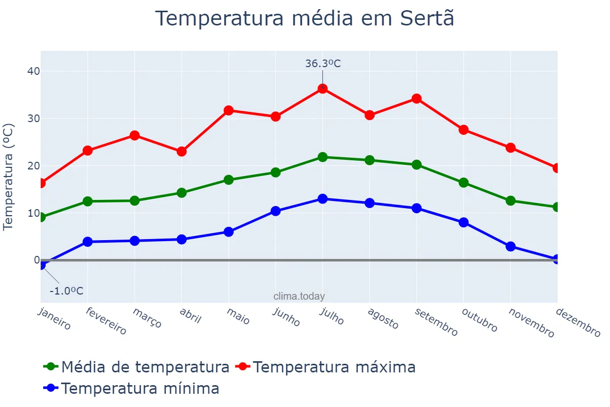 Temperatura anual em Sertã, Castelo Branco, PT