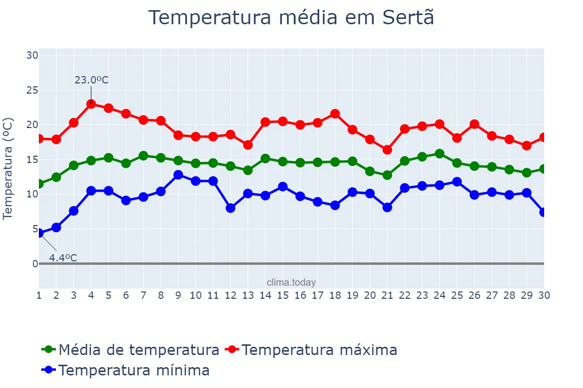 Temperatura em abril em Sertã, Castelo Branco, PT