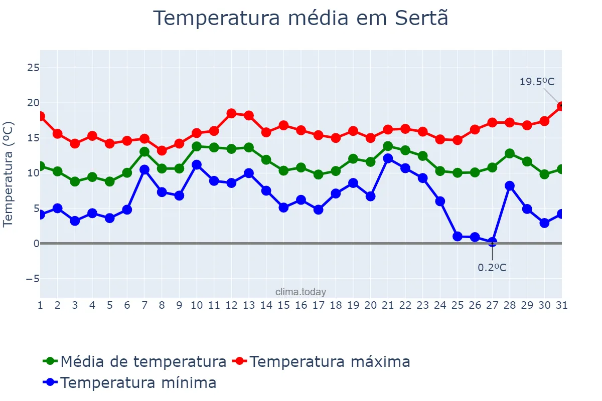 Temperatura em dezembro em Sertã, Castelo Branco, PT
