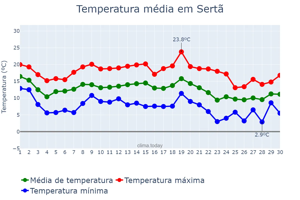 Temperatura em novembro em Sertã, Castelo Branco, PT