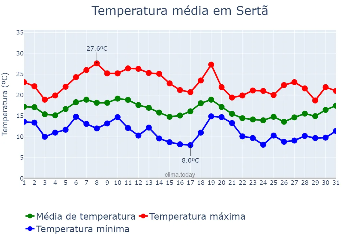 Temperatura em outubro em Sertã, Castelo Branco, PT