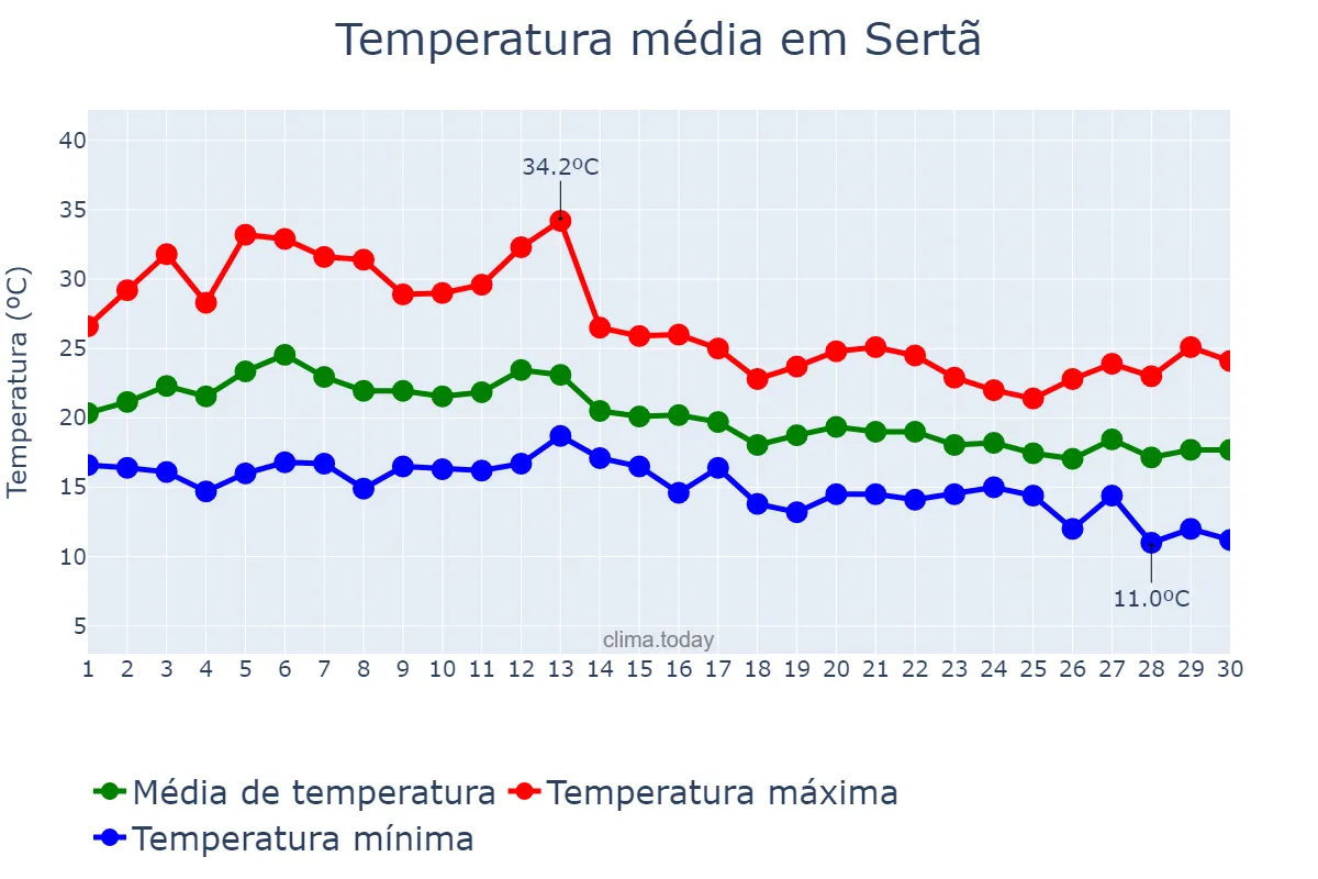 Temperatura em setembro em Sertã, Castelo Branco, PT
