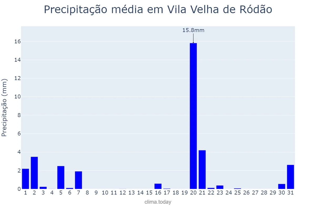 Precipitação em marco em Vila Velha de Ródão, Castelo Branco, PT