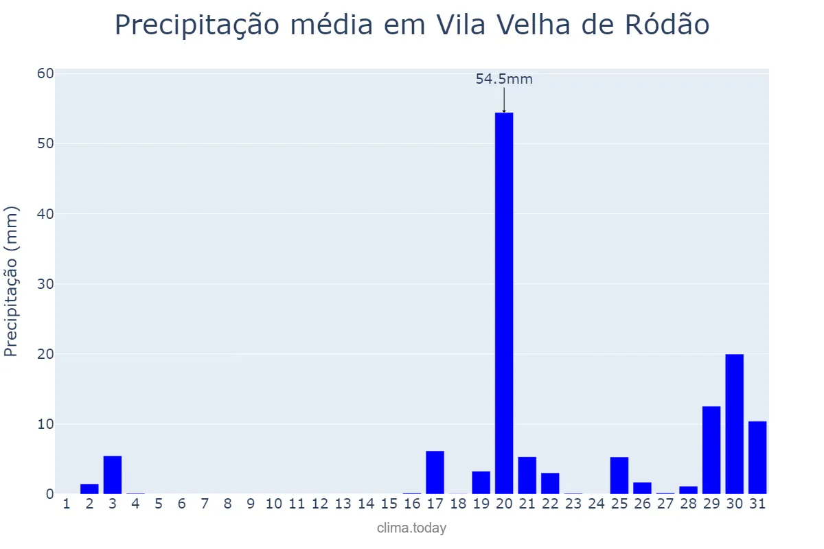 Precipitação em outubro em Vila Velha de Ródão, Castelo Branco, PT