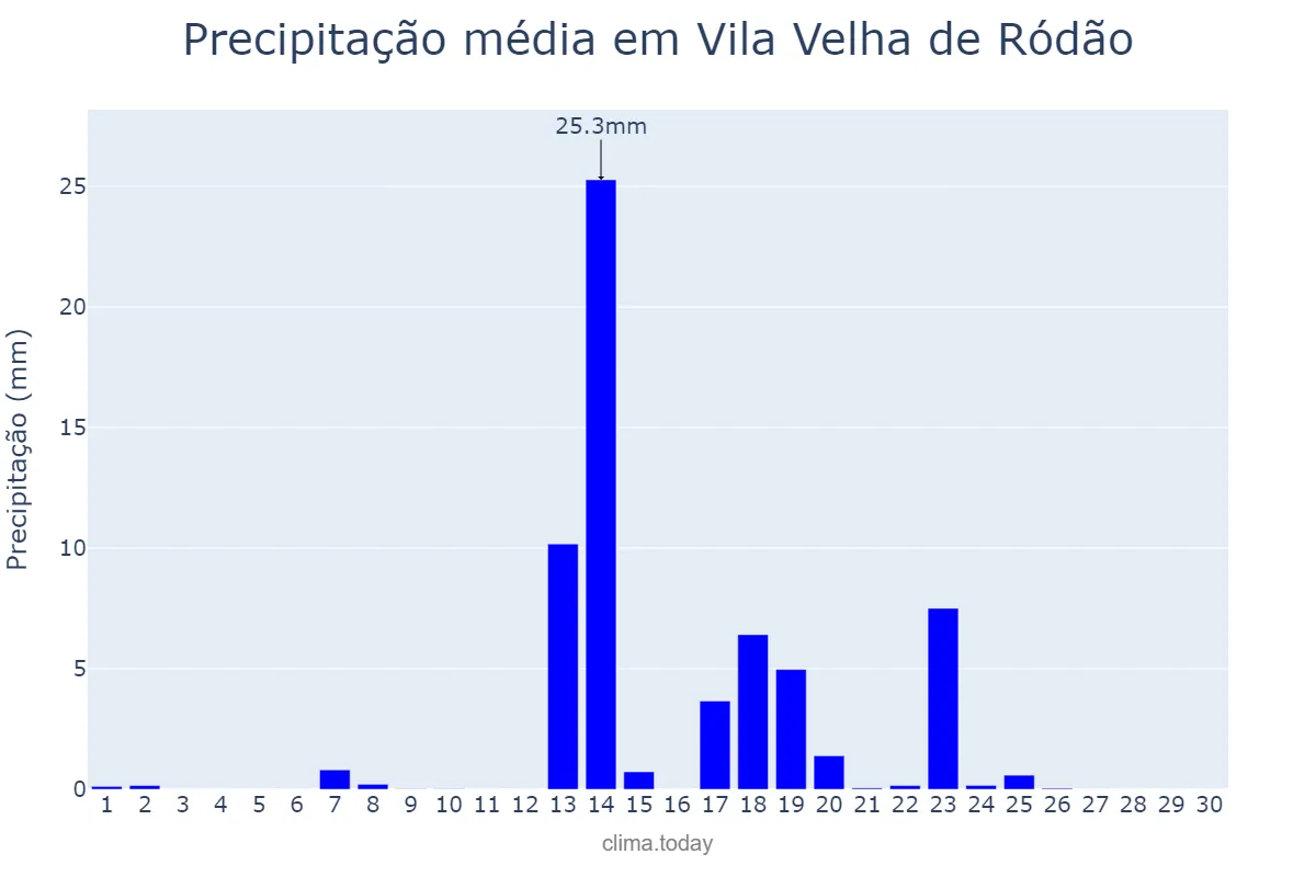 Precipitação em setembro em Vila Velha de Ródão, Castelo Branco, PT