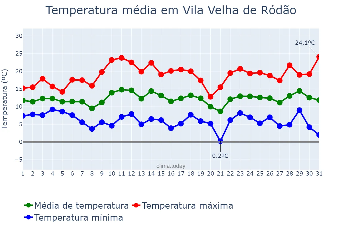 Temperatura em marco em Vila Velha de Ródão, Castelo Branco, PT