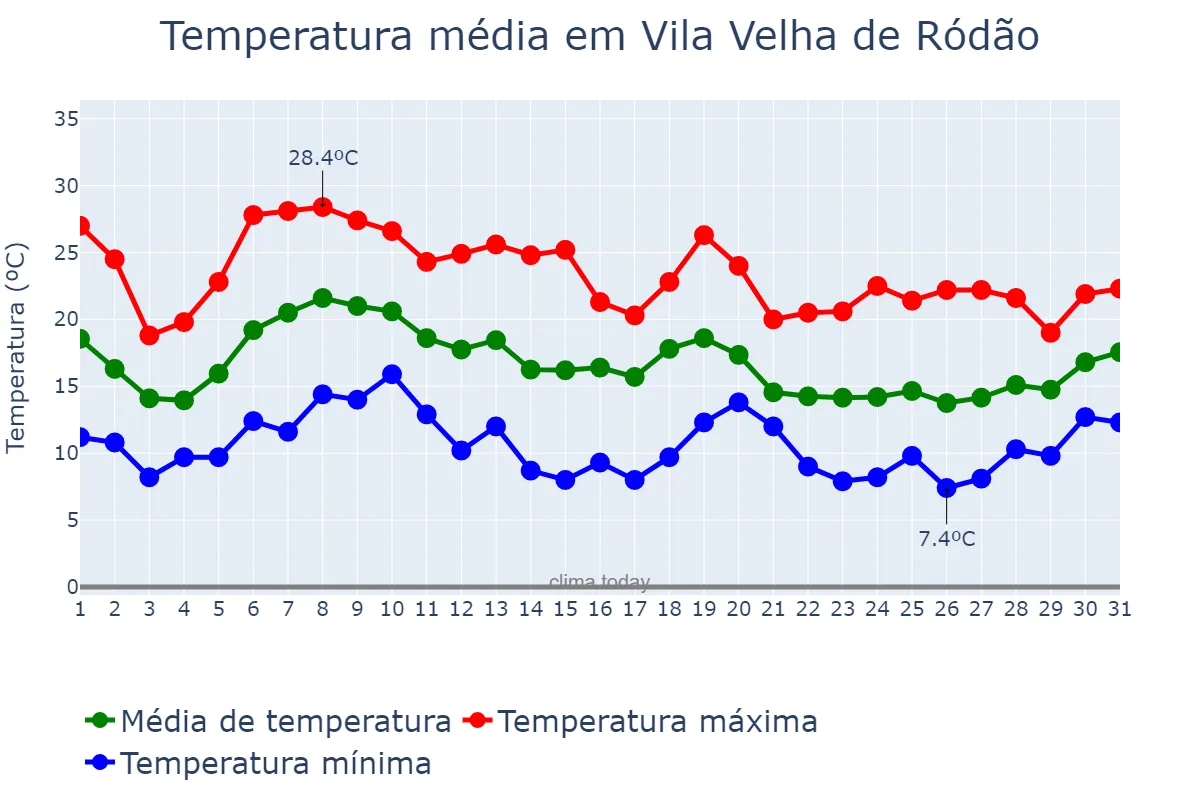 Temperatura em outubro em Vila Velha de Ródão, Castelo Branco, PT