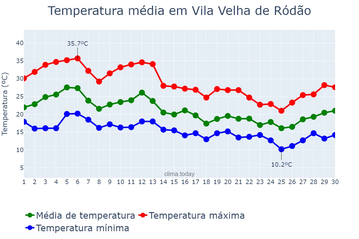 Temperatura em setembro em Vila Velha de Ródão, Castelo Branco, PT