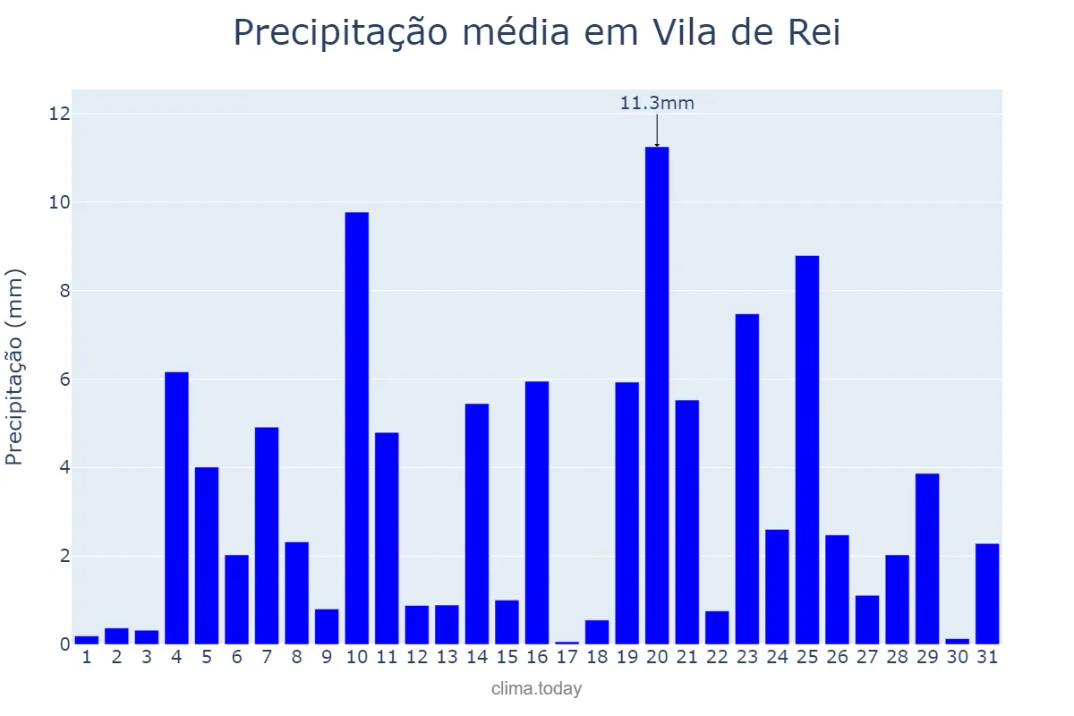 Precipitação em dezembro em Vila de Rei, Castelo Branco, PT