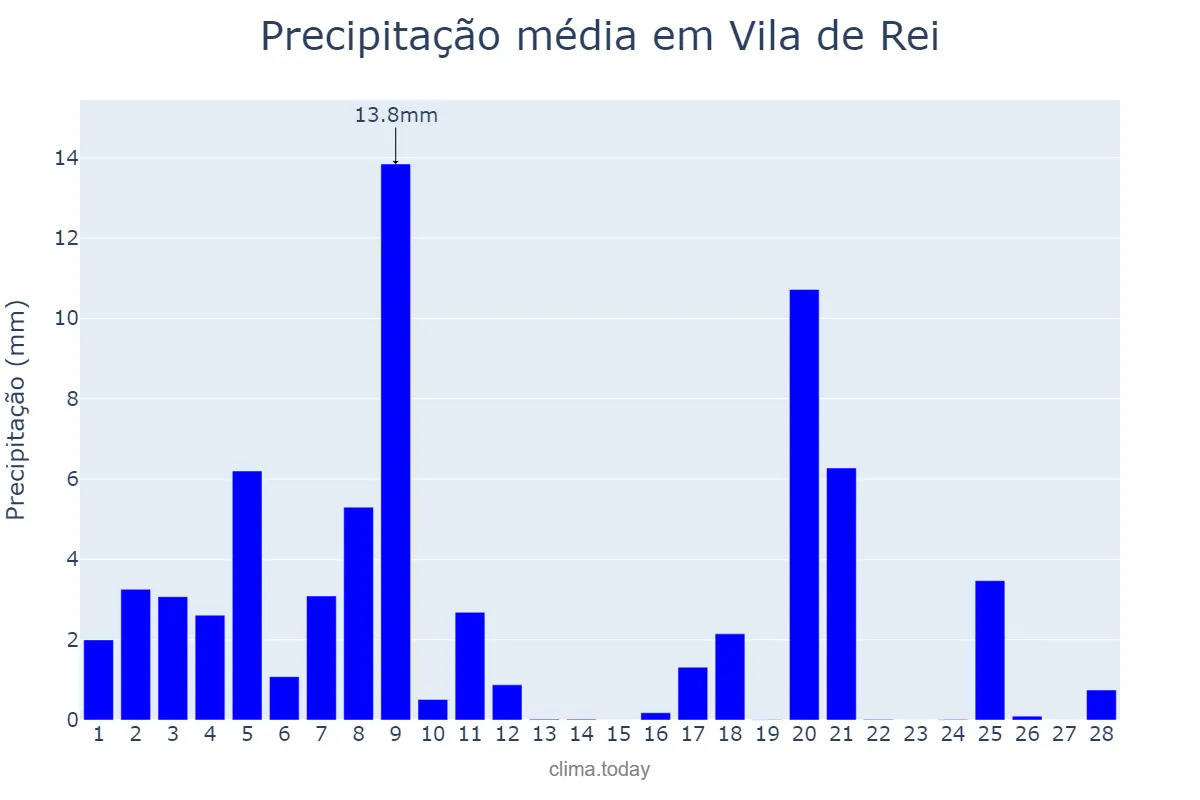 Precipitação em fevereiro em Vila de Rei, Castelo Branco, PT
