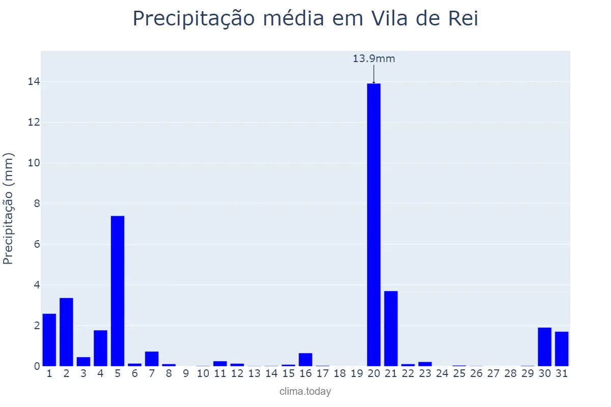 Precipitação em marco em Vila de Rei, Castelo Branco, PT