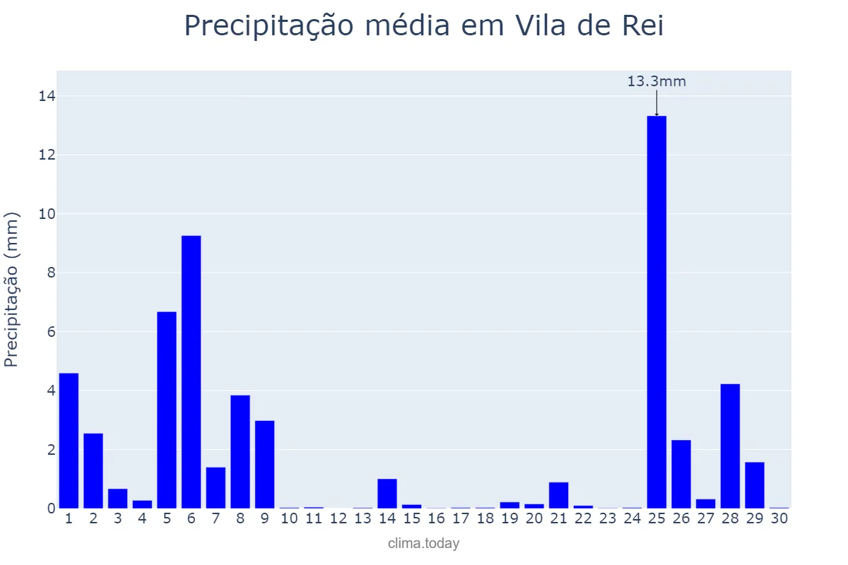 Precipitação em novembro em Vila de Rei, Castelo Branco, PT