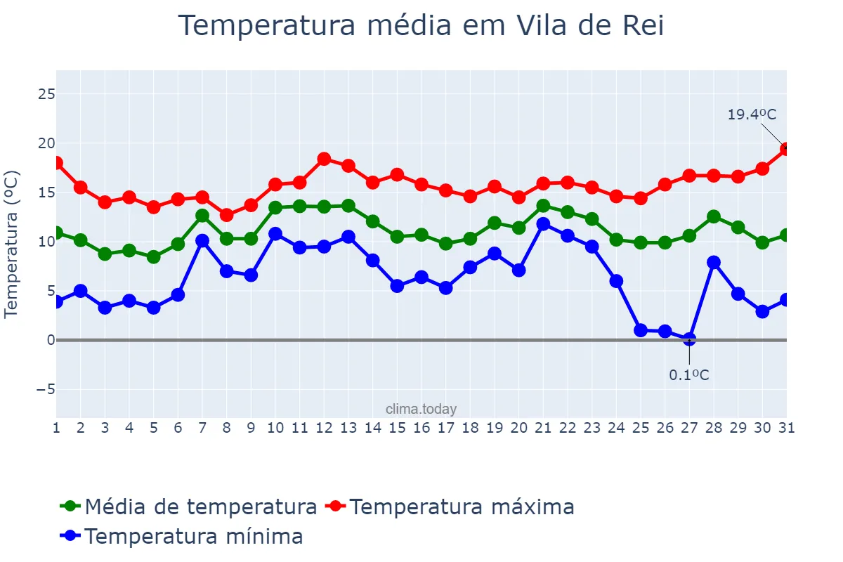Temperatura em dezembro em Vila de Rei, Castelo Branco, PT
