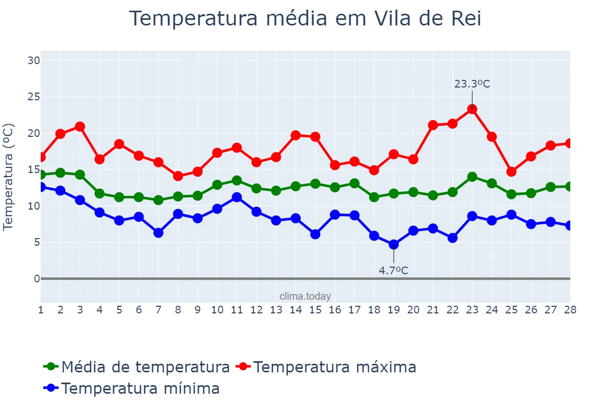 Temperatura em fevereiro em Vila de Rei, Castelo Branco, PT