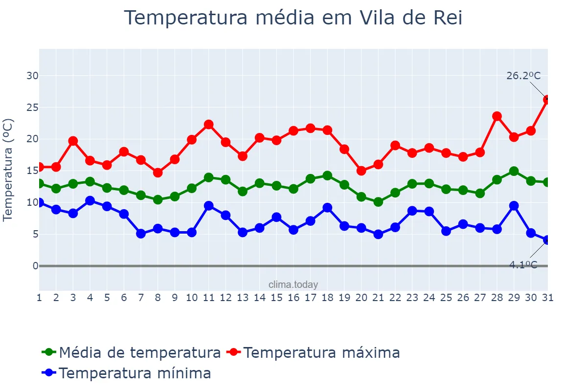 Temperatura em marco em Vila de Rei, Castelo Branco, PT