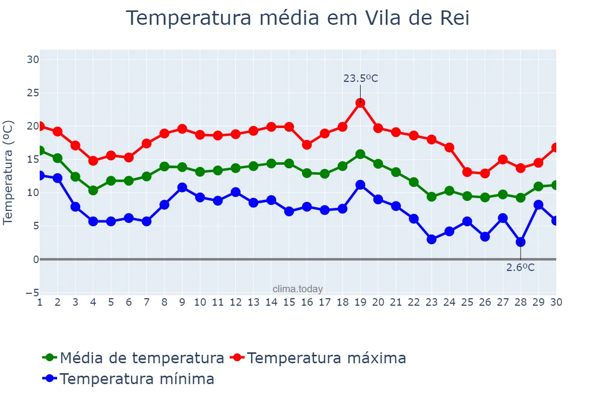 Temperatura em novembro em Vila de Rei, Castelo Branco, PT