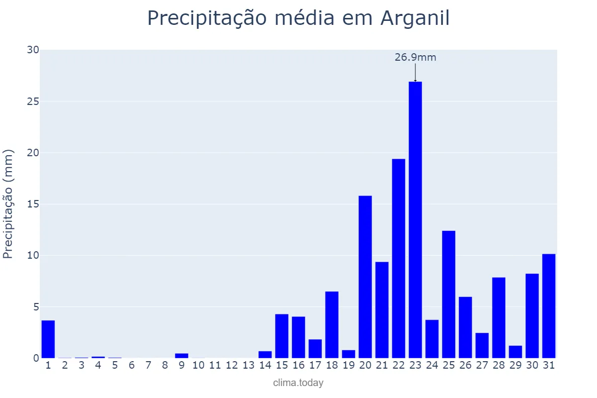 Precipitação em janeiro em Arganil, Coimbra, PT